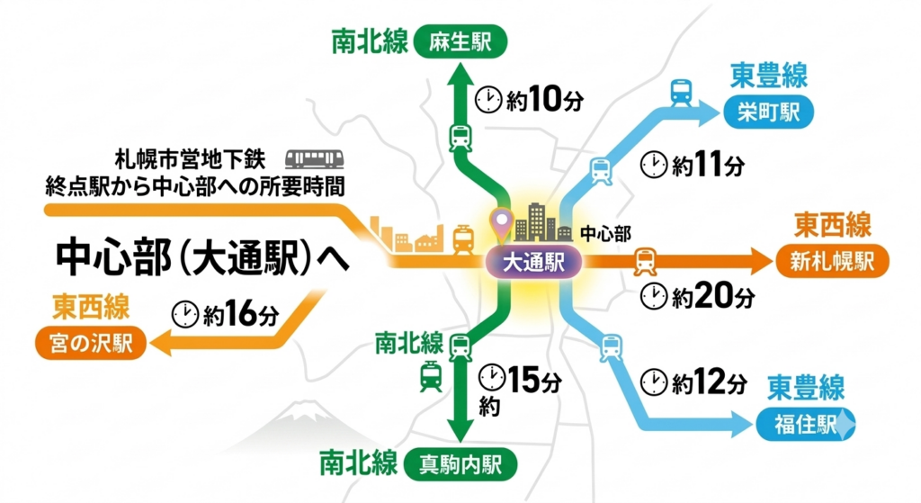札幌市内の地下鉄の所要時間
